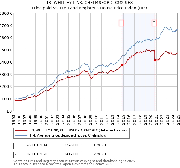 13, WHITLEY LINK, CHELMSFORD, CM2 9FX: Price paid vs HM Land Registry's House Price Index