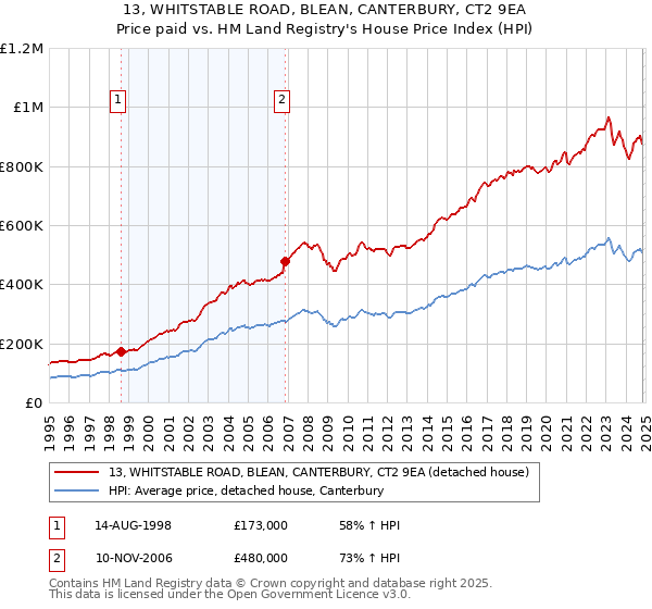 13, WHITSTABLE ROAD, BLEAN, CANTERBURY, CT2 9EA: Price paid vs HM Land Registry's House Price Index