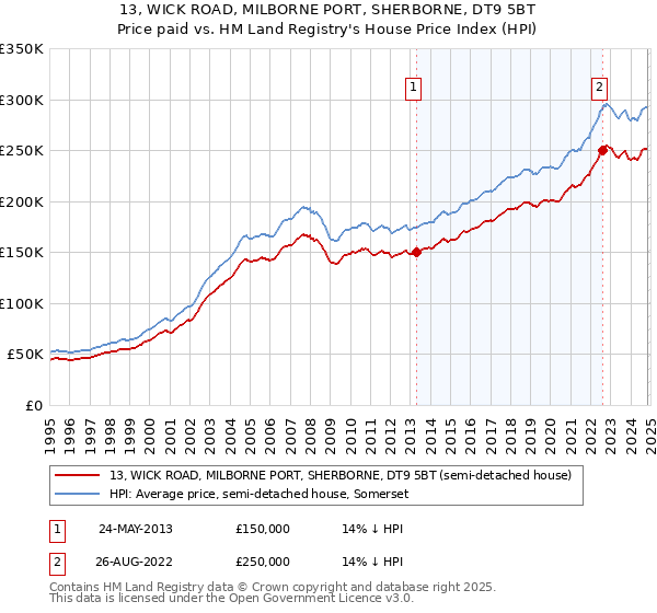 13, WICK ROAD, MILBORNE PORT, SHERBORNE, DT9 5BT: Price paid vs HM Land Registry's House Price Index