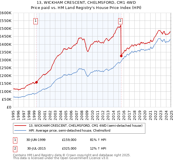 13, WICKHAM CRESCENT, CHELMSFORD, CM1 4WD: Price paid vs HM Land Registry's House Price Index