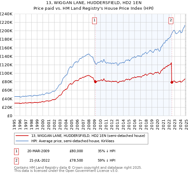 13, WIGGAN LANE, HUDDERSFIELD, HD2 1EN: Price paid vs HM Land Registry's House Price Index