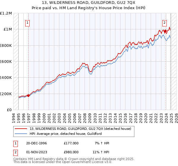 13, WILDERNESS ROAD, GUILDFORD, GU2 7QX: Price paid vs HM Land Registry's House Price Index