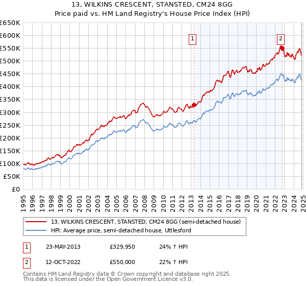 13, WILKINS CRESCENT, STANSTED, CM24 8GG: Price paid vs HM Land Registry's House Price Index