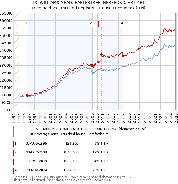 13, WILLIAMS MEAD, BARTESTREE, HEREFORD, HR1 4BT: Price paid vs HM Land Registry's House Price Index