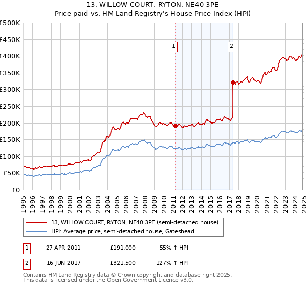 13, WILLOW COURT, RYTON, NE40 3PE: Price paid vs HM Land Registry's House Price Index