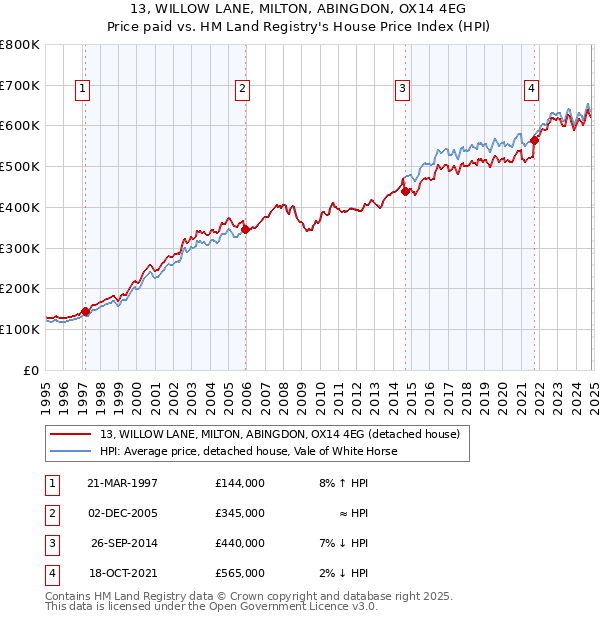 13, WILLOW LANE, MILTON, ABINGDON, OX14 4EG: Price paid vs HM Land Registry's House Price Index