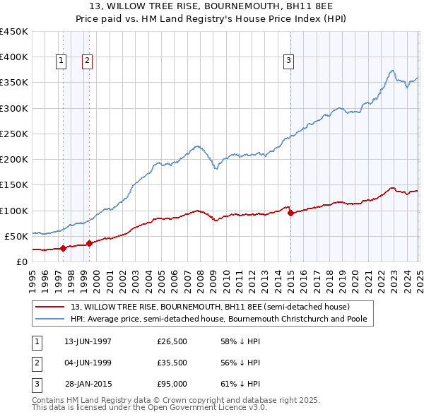 13, WILLOW TREE RISE, BOURNEMOUTH, BH11 8EE: Price paid vs HM Land Registry's House Price Index