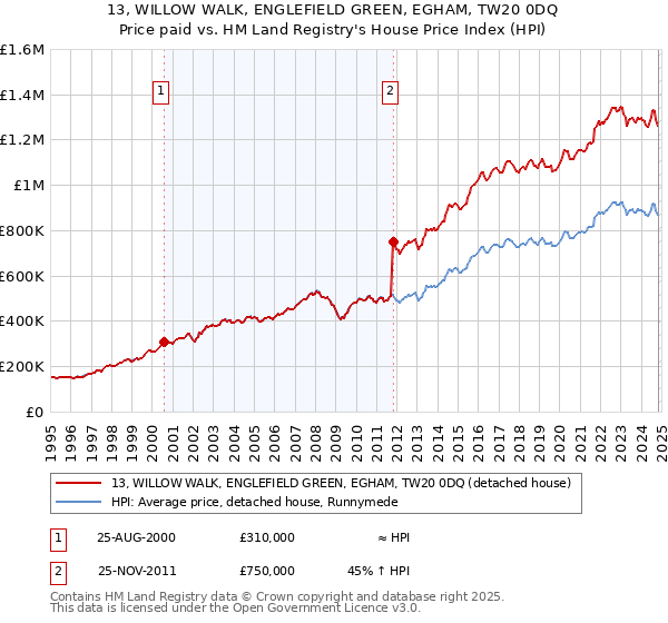 13, WILLOW WALK, ENGLEFIELD GREEN, EGHAM, TW20 0DQ: Price paid vs HM Land Registry's House Price Index