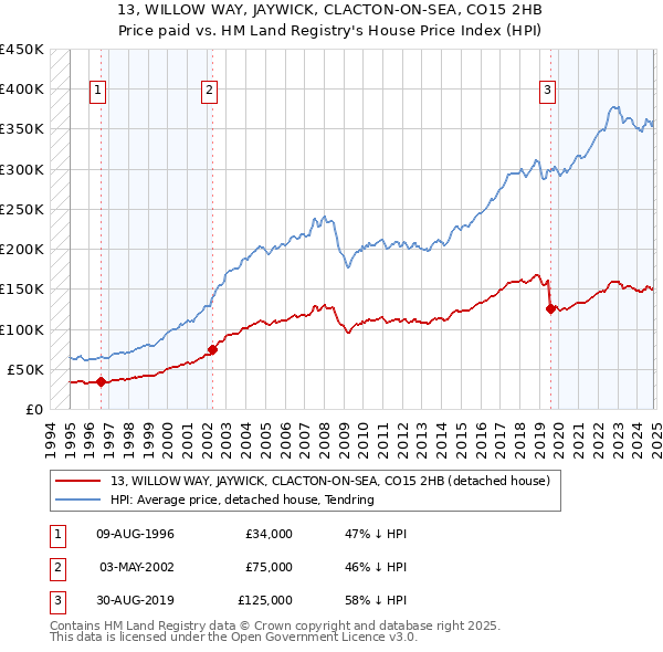 13, WILLOW WAY, JAYWICK, CLACTON-ON-SEA, CO15 2HB: Price paid vs HM Land Registry's House Price Index