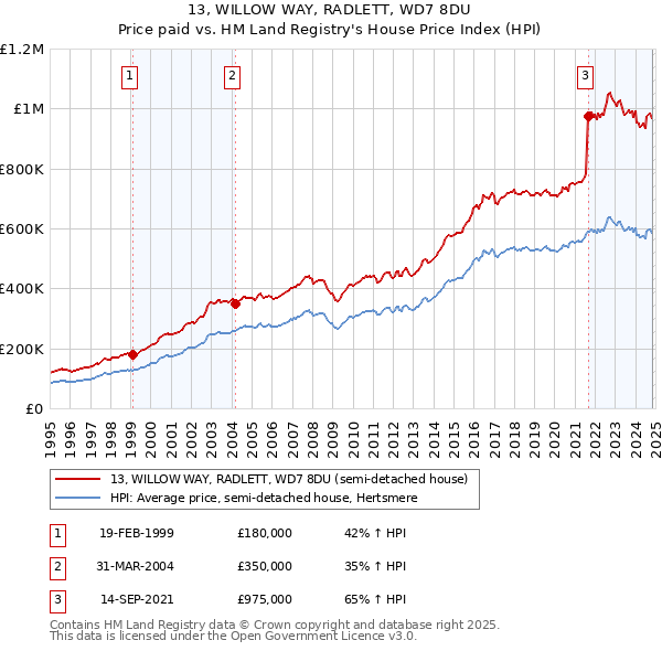 13, WILLOW WAY, RADLETT, WD7 8DU: Price paid vs HM Land Registry's House Price Index