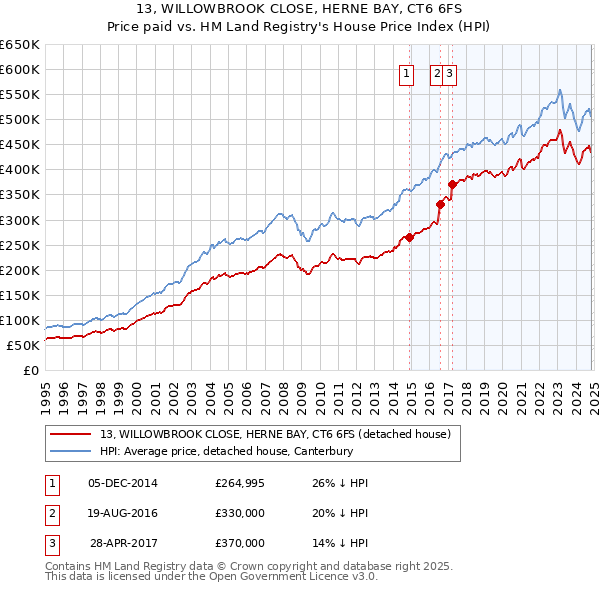 13, WILLOWBROOK CLOSE, HERNE BAY, CT6 6FS: Price paid vs HM Land Registry's House Price Index