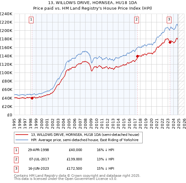 13, WILLOWS DRIVE, HORNSEA, HU18 1DA: Price paid vs HM Land Registry's House Price Index