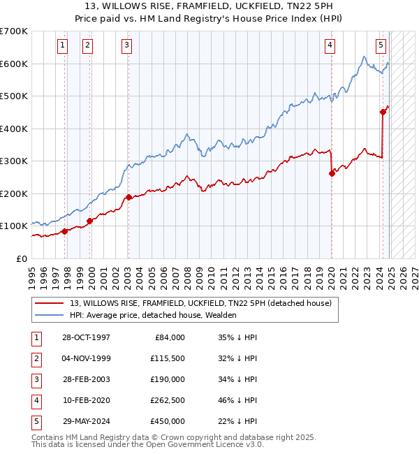 13, WILLOWS RISE, FRAMFIELD, UCKFIELD, TN22 5PH: Price paid vs HM Land Registry's House Price Index