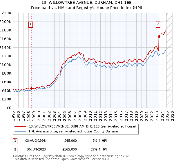 13, WILLOWTREE AVENUE, DURHAM, DH1 1EB: Price paid vs HM Land Registry's House Price Index