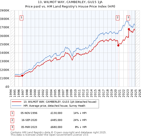 13, WILMOT WAY, CAMBERLEY, GU15 1JA: Price paid vs HM Land Registry's House Price Index