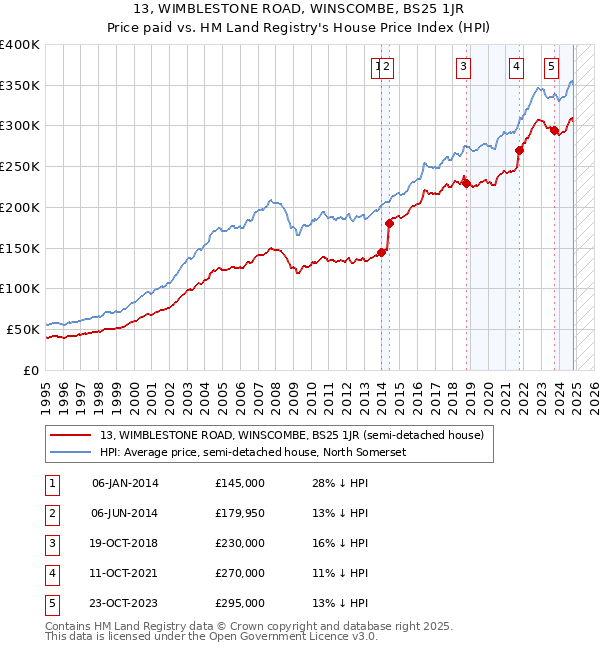 13, WIMBLESTONE ROAD, WINSCOMBE, BS25 1JR: Price paid vs HM Land Registry's House Price Index