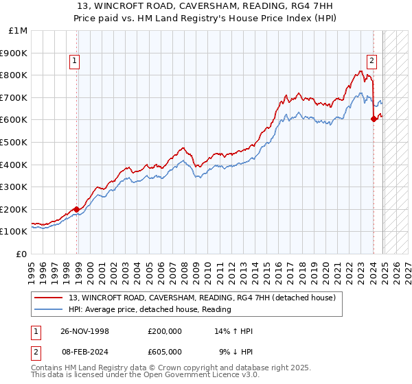 13, WINCROFT ROAD, CAVERSHAM, READING, RG4 7HH: Price paid vs HM Land Registry's House Price Index