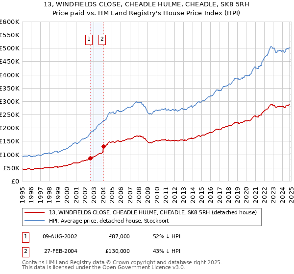 13, WINDFIELDS CLOSE, CHEADLE HULME, CHEADLE, SK8 5RH: Price paid vs HM Land Registry's House Price Index