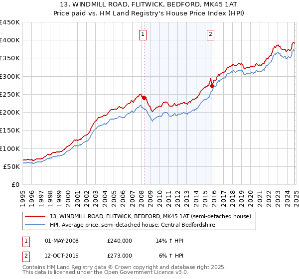 13, WINDMILL ROAD, FLITWICK, BEDFORD, MK45 1AT: Price paid vs HM Land Registry's House Price Index