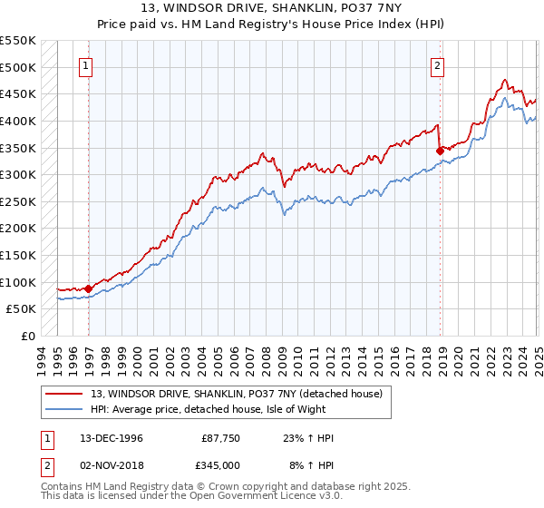 13, WINDSOR DRIVE, SHANKLIN, PO37 7NY: Price paid vs HM Land Registry's House Price Index