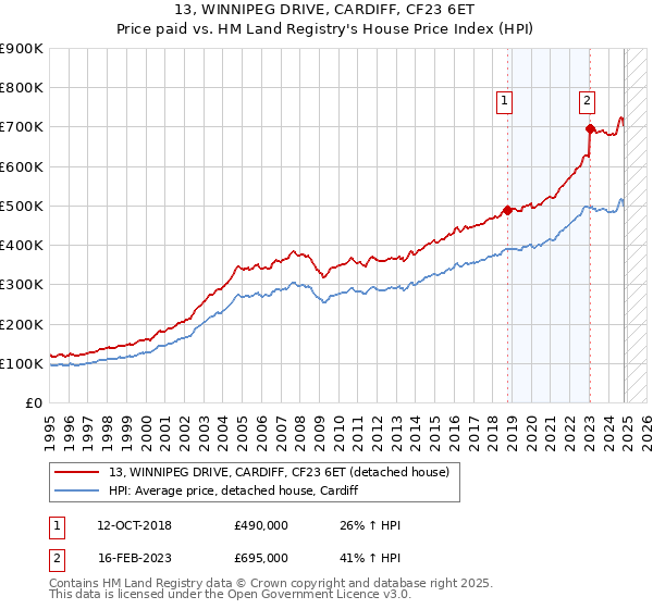 13, WINNIPEG DRIVE, CARDIFF, CF23 6ET: Price paid vs HM Land Registry's House Price Index