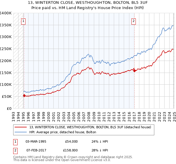 13, WINTERTON CLOSE, WESTHOUGHTON, BOLTON, BL5 3UF: Price paid vs HM Land Registry's House Price Index