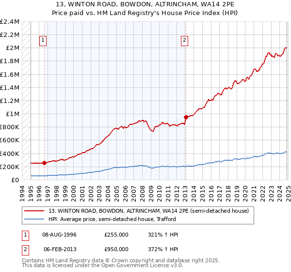 13, WINTON ROAD, BOWDON, ALTRINCHAM, WA14 2PE: Price paid vs HM Land Registry's House Price Index