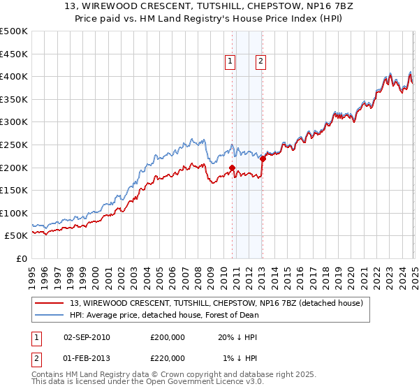 13, WIREWOOD CRESCENT, TUTSHILL, CHEPSTOW, NP16 7BZ: Price paid vs HM Land Registry's House Price Index