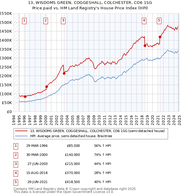 13, WISDOMS GREEN, COGGESHALL, COLCHESTER, CO6 1SG: Price paid vs HM Land Registry's House Price Index