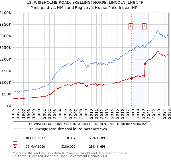 13, WISEHOLME ROAD, SKELLINGTHORPE, LINCOLN, LN6 5TF: Price paid vs HM Land Registry's House Price Index