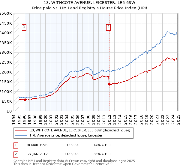 13, WITHCOTE AVENUE, LEICESTER, LE5 6SW: Price paid vs HM Land Registry's House Price Index