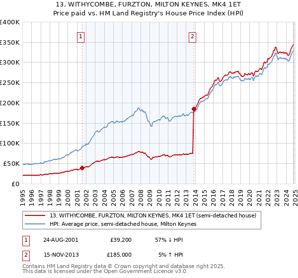 13, WITHYCOMBE, FURZTON, MILTON KEYNES, MK4 1ET: Price paid vs HM Land Registry's House Price Index