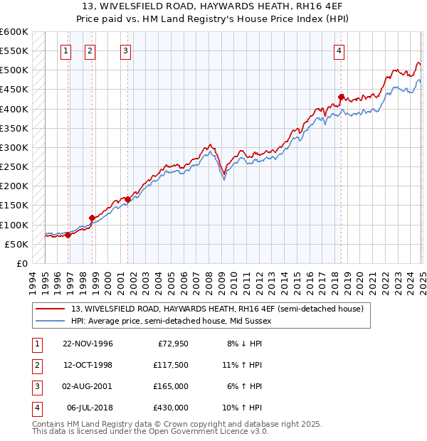 13, WIVELSFIELD ROAD, HAYWARDS HEATH, RH16 4EF: Price paid vs HM Land Registry's House Price Index