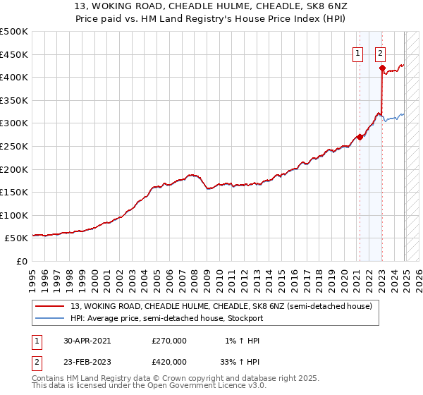 13, WOKING ROAD, CHEADLE HULME, CHEADLE, SK8 6NZ: Price paid vs HM Land Registry's House Price Index