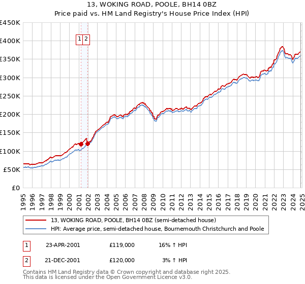 13, WOKING ROAD, POOLE, BH14 0BZ: Price paid vs HM Land Registry's House Price Index