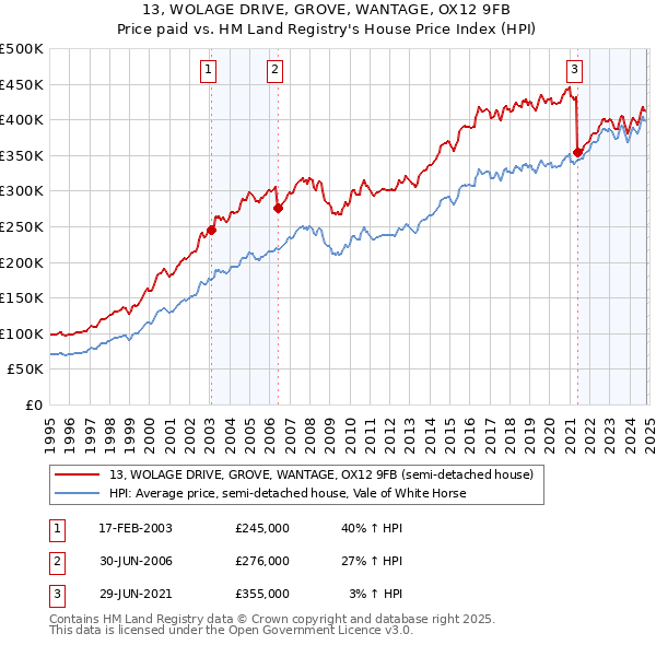 13, WOLAGE DRIVE, GROVE, WANTAGE, OX12 9FB: Price paid vs HM Land Registry's House Price Index