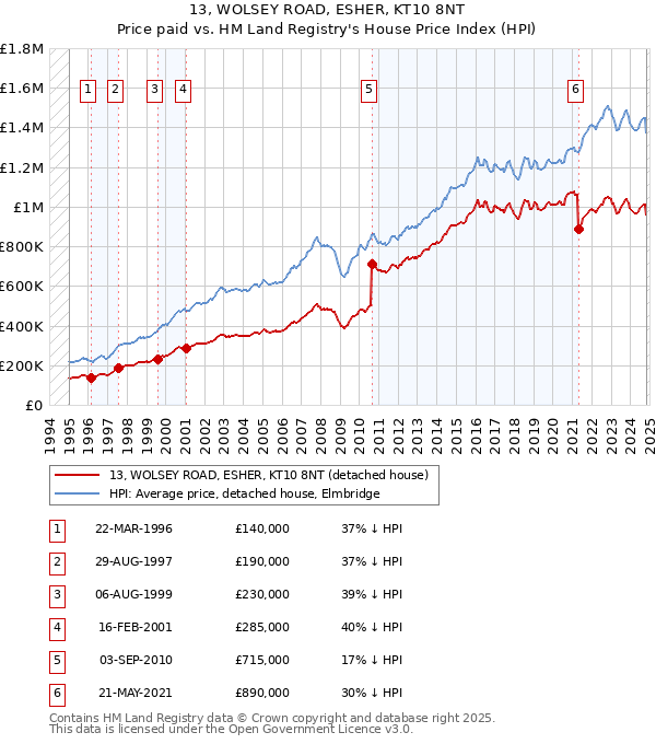 13, WOLSEY ROAD, ESHER, KT10 8NT: Price paid vs HM Land Registry's House Price Index