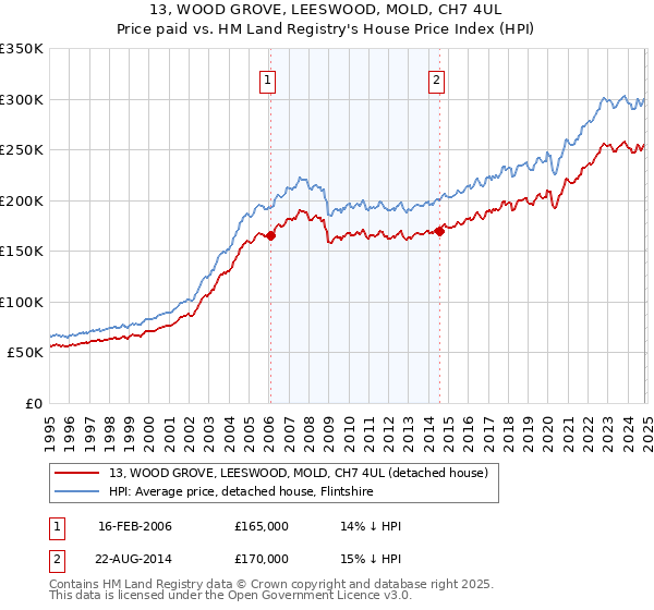 13, WOOD GROVE, LEESWOOD, MOLD, CH7 4UL: Price paid vs HM Land Registry's House Price Index