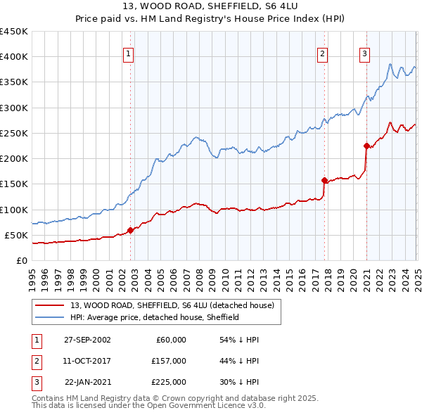 13, WOOD ROAD, SHEFFIELD, S6 4LU: Price paid vs HM Land Registry's House Price Index