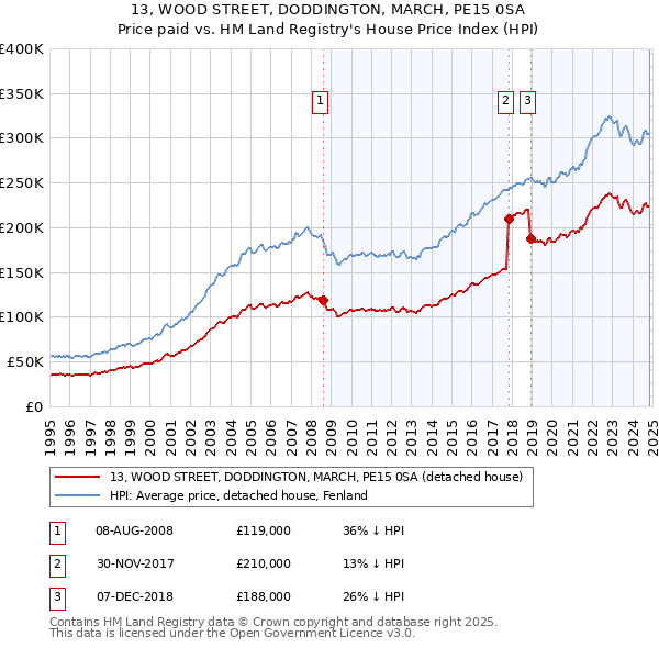 13, WOOD STREET, DODDINGTON, MARCH, PE15 0SA: Price paid vs HM Land Registry's House Price Index