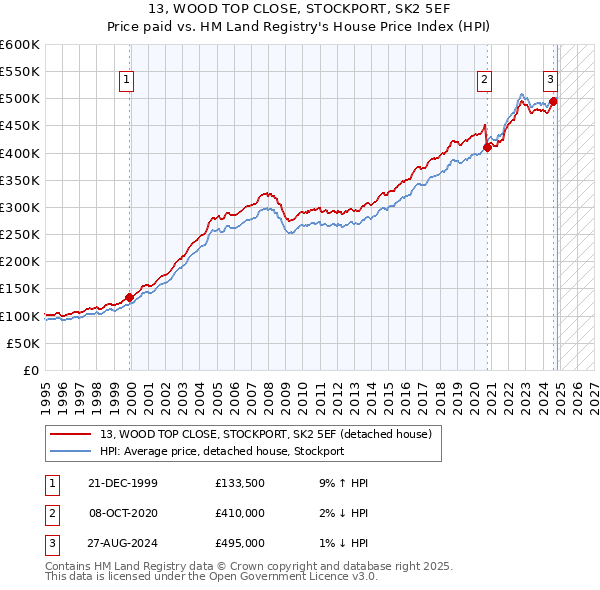 13, WOOD TOP CLOSE, STOCKPORT, SK2 5EF: Price paid vs HM Land Registry's House Price Index