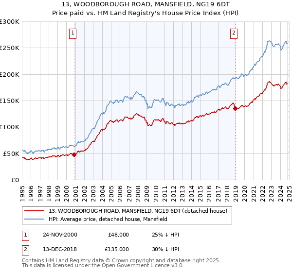 13, WOODBOROUGH ROAD, MANSFIELD, NG19 6DT: Price paid vs HM Land Registry's House Price Index