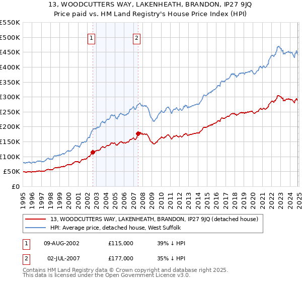 13, WOODCUTTERS WAY, LAKENHEATH, BRANDON, IP27 9JQ: Price paid vs HM Land Registry's House Price Index