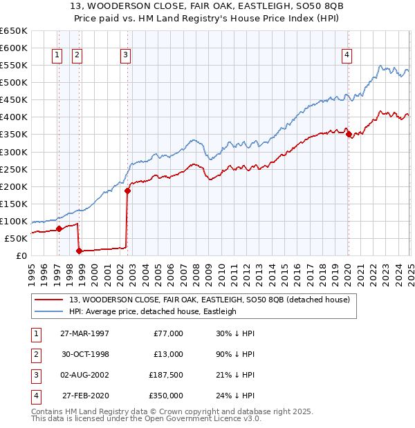 13, WOODERSON CLOSE, FAIR OAK, EASTLEIGH, SO50 8QB: Price paid vs HM Land Registry's House Price Index