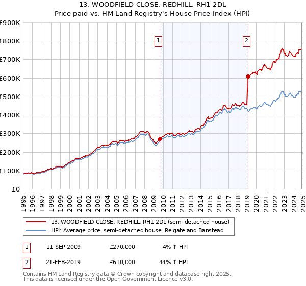 13, WOODFIELD CLOSE, REDHILL, RH1 2DL: Price paid vs HM Land Registry's House Price Index