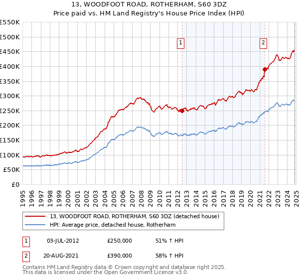 13, WOODFOOT ROAD, ROTHERHAM, S60 3DZ: Price paid vs HM Land Registry's House Price Index