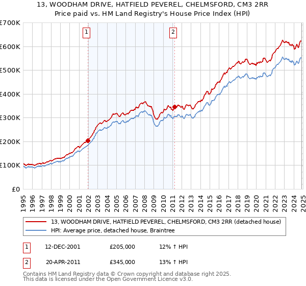 13, WOODHAM DRIVE, HATFIELD PEVEREL, CHELMSFORD, CM3 2RR: Price paid vs HM Land Registry's House Price Index