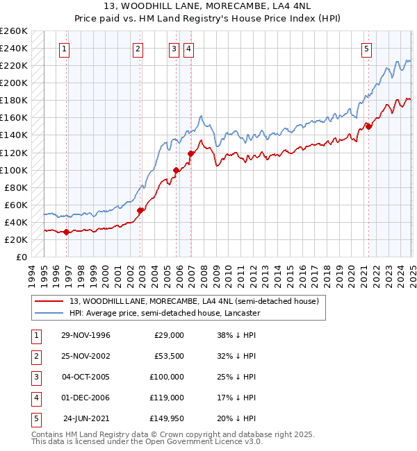 13, WOODHILL LANE, MORECAMBE, LA4 4NL: Price paid vs HM Land Registry's House Price Index