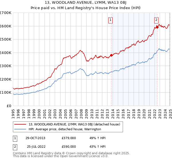 13, WOODLAND AVENUE, LYMM, WA13 0BJ: Price paid vs HM Land Registry's House Price Index