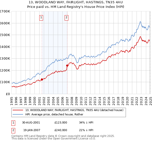 13, WOODLAND WAY, FAIRLIGHT, HASTINGS, TN35 4AU: Price paid vs HM Land Registry's House Price Index